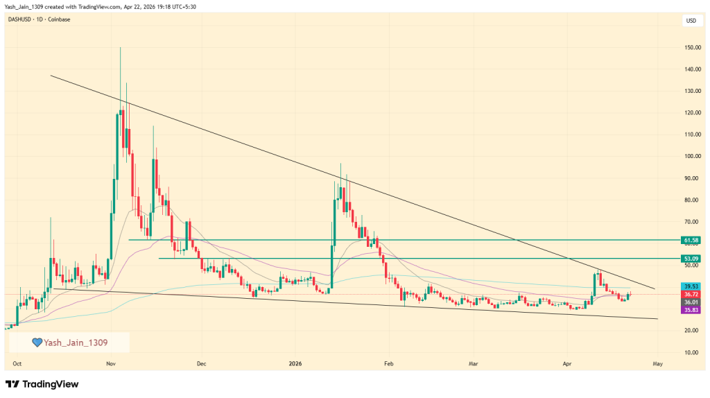DASH Price Eyes Breakout conforme queda da cunha aperta o controle