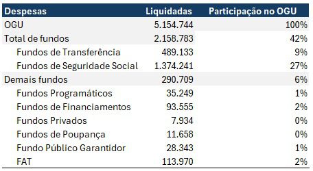 Fundos realmente públicos no Brasil