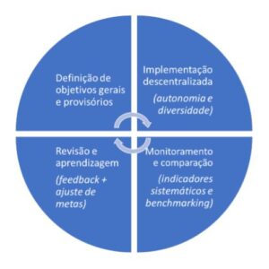 Governança experimental: modismo, mais do mesmo ou um caminho a seguir?