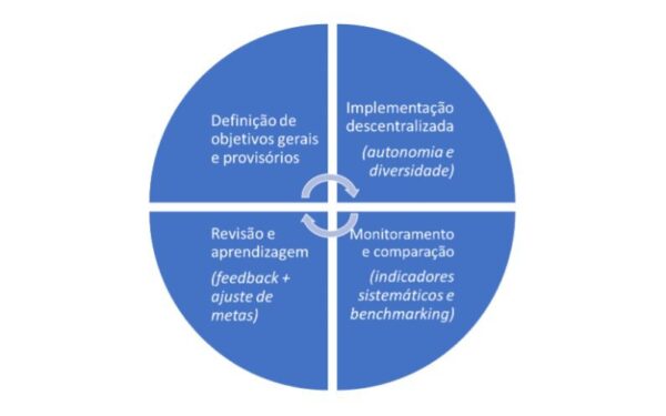 Governança experimental: modismo, mais do mesmo ou um caminho a seguir?