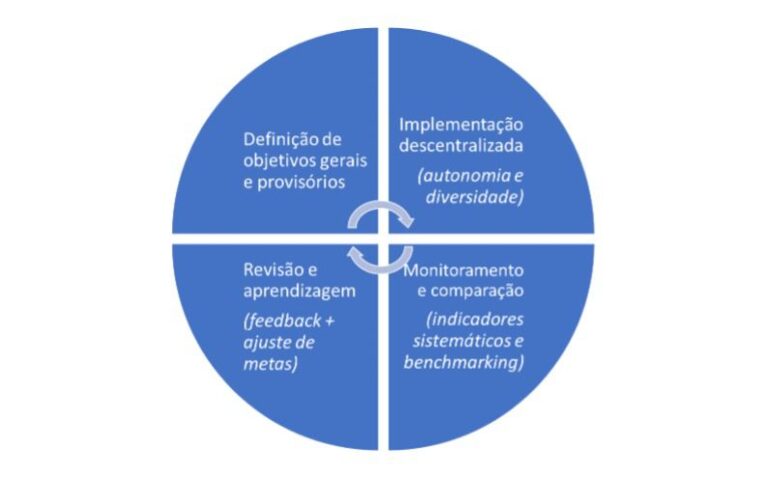 Governança experimental: modismo, mais do mesmo ou um caminho a seguir?
