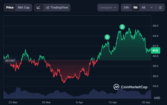 Gráfico de preços HYPE