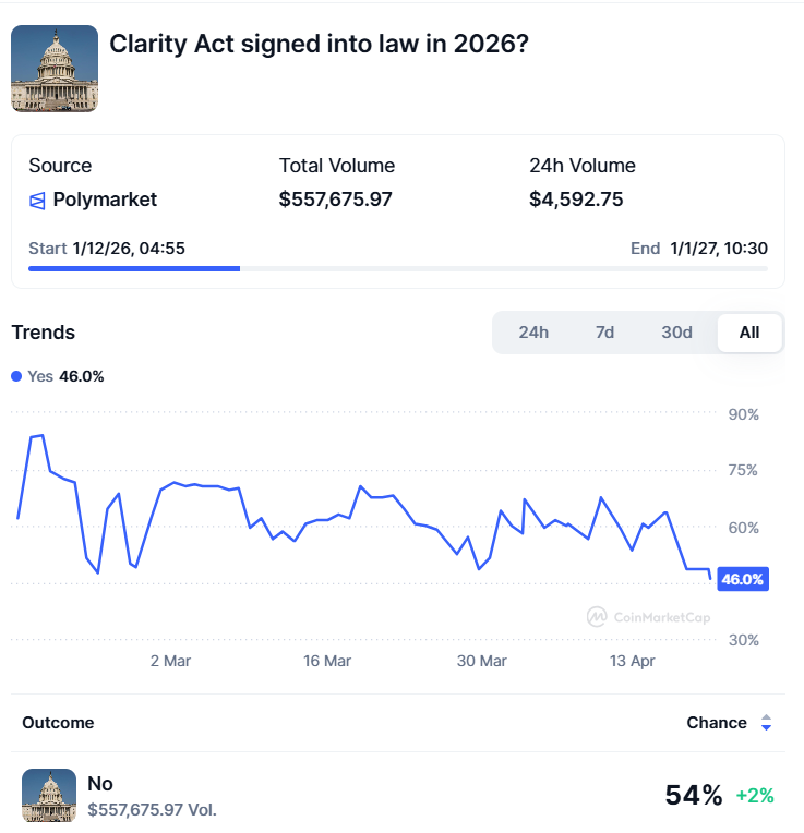 As probabilidades do Clarity Act aumentaram com a previsão do Polymarket