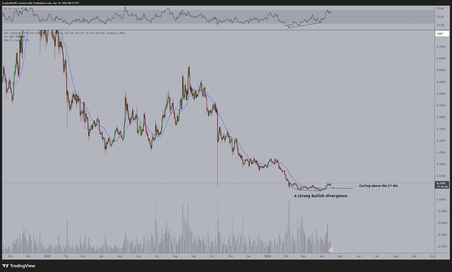 Altcoins apresentam sinais semelhantes aos de 2020 enquanto o mercado mostra sinais de reversão antecipada