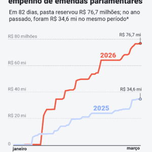 Ministério da Saúde dobra empenho de emendas parlamentares no primeiro trimestre