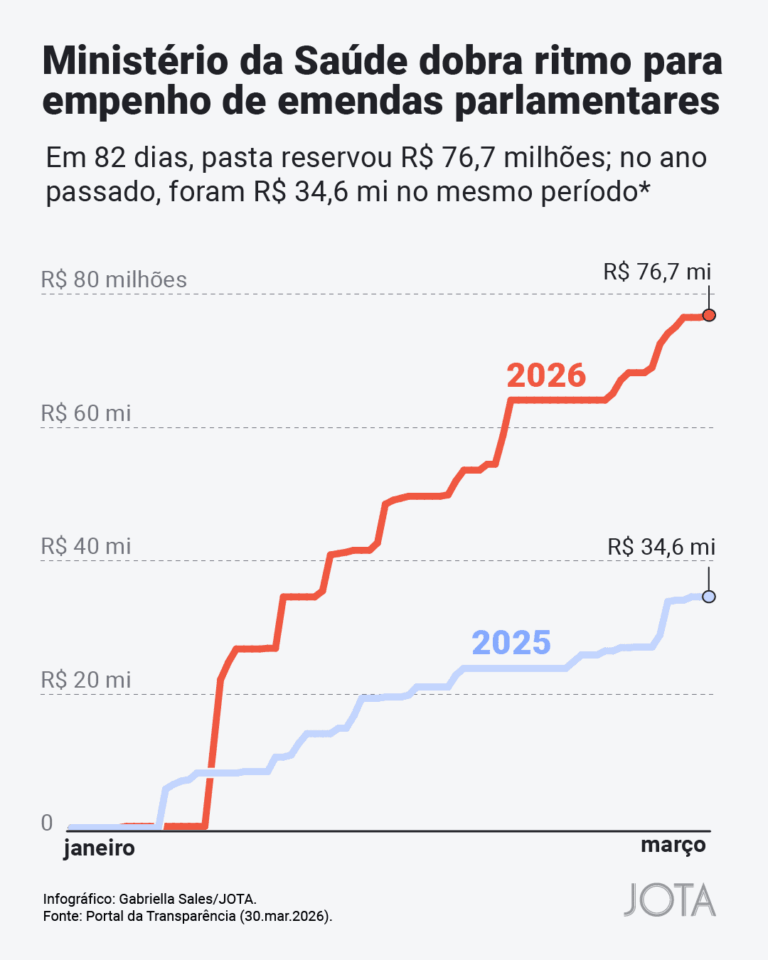 Ministério da Saúde dobra empenho de emendas parlamentares no primeiro trimestre