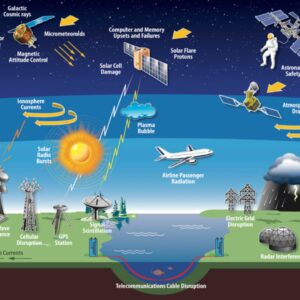 Na pior das hipóteses, uma tempestade solar pode destruir satélites, GPS e redes elétricas, alerta relatório