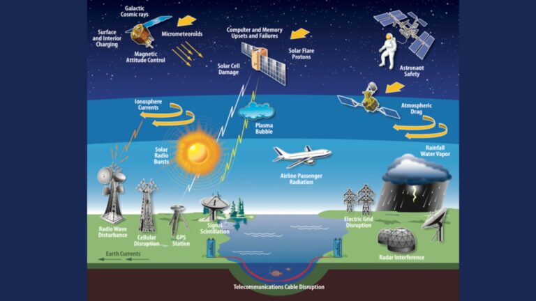 Na pior das hipóteses, uma tempestade solar pode destruir satélites, GPS e redes elétricas, alerta relatório