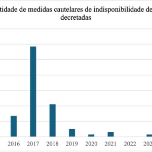 O TCU desistiu de indisponibilizar bens de particulares cautelarmente?
