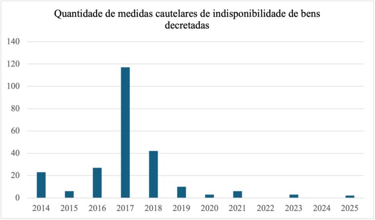 O TCU desistiu de indisponibilizar bens de particulares cautelarmente?