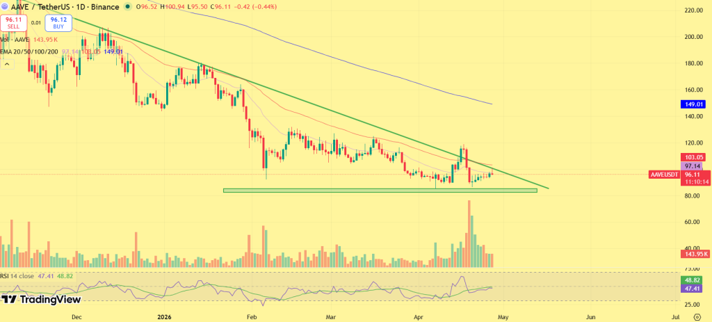 Previsão de preço AAVE