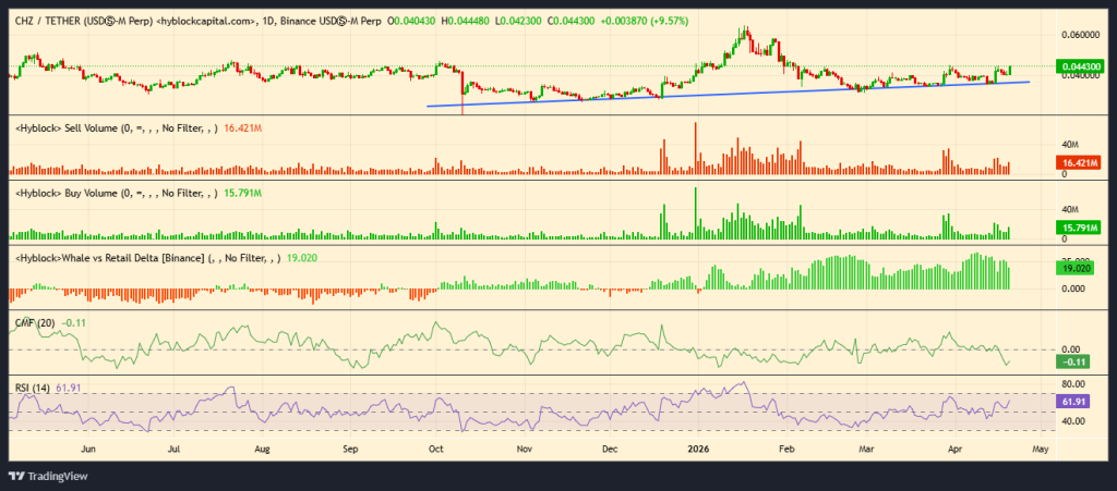 O preço da CHZ sobe 10% enquanto a Chiliz visa a expansão do mercado dos EUA