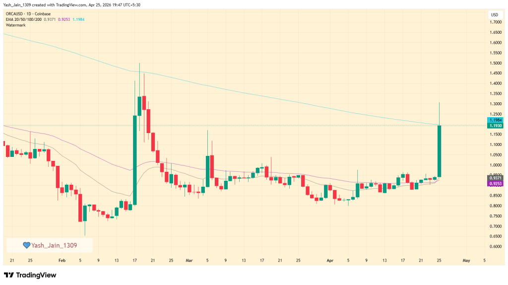 O preço da ORCA explode 40% à medida que o impulso regulatório provoca o rompimento