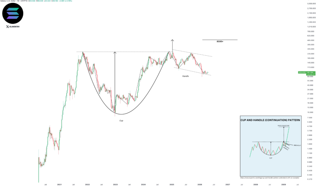 Perspectiva de preço de Solana