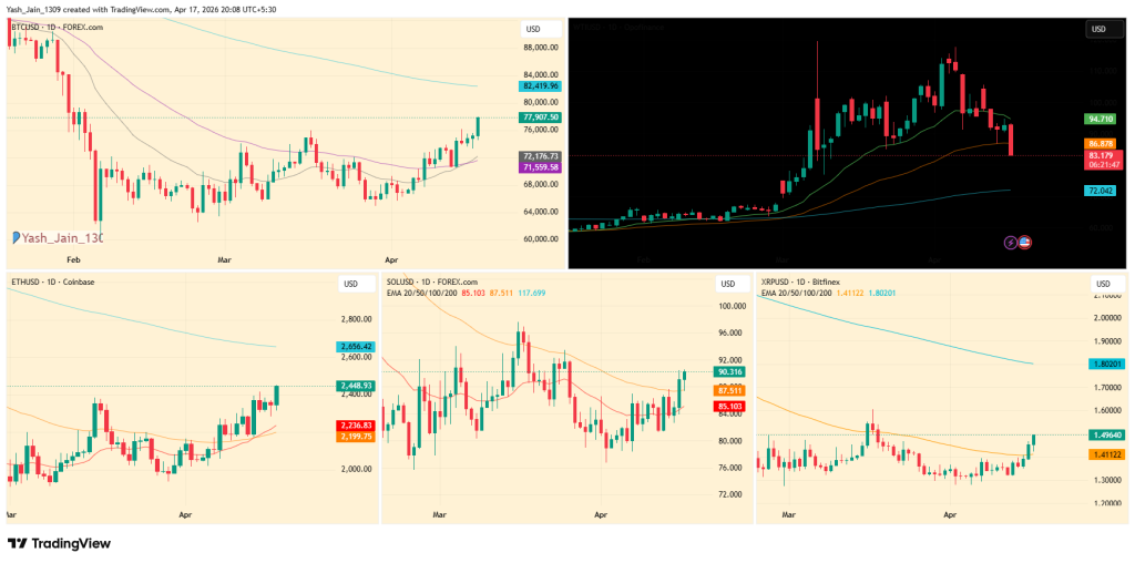 O preço do Bitcoin sobe à medida que o mercado criptográfico se torna otimista com o alívio macro