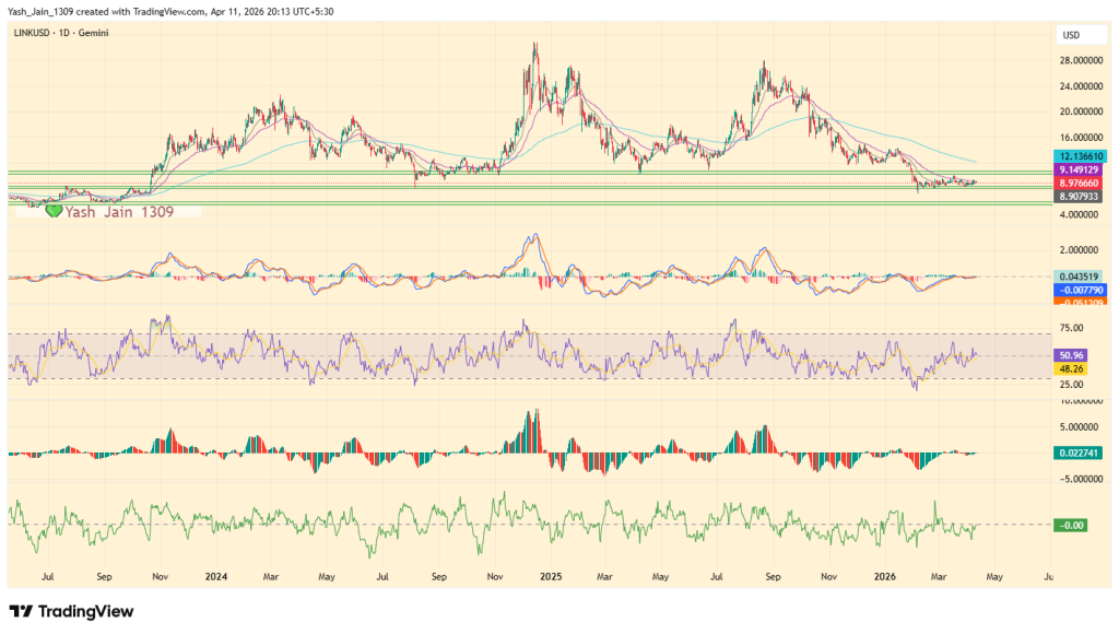 O preço do Chainlink romperá sua longa fase de consolidação?