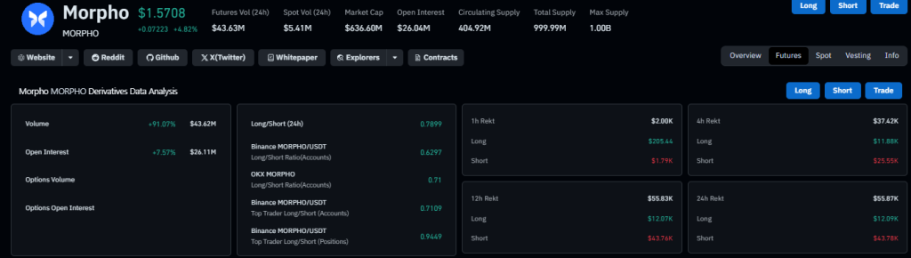 O preço do MORPHO sobe 15% no lançamento do pyUSD Vault, mas a resistência se aproxima
