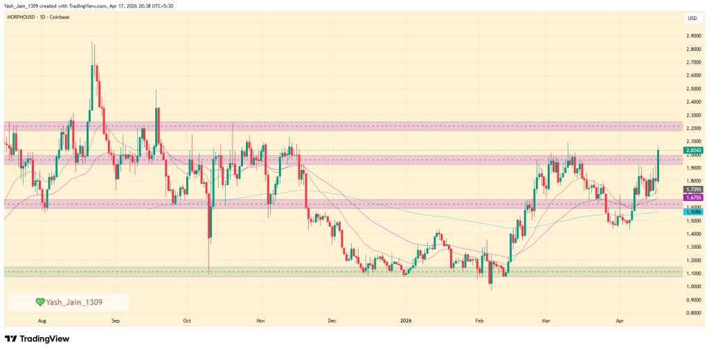 O preço do Morpho sobe 20% após o status de DeFi Unicorn e o rompimento de US$ 2