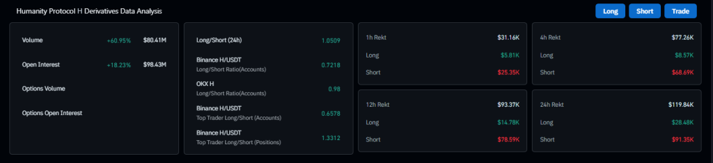 O preço do Protocolo Humanidade (H) sobe à medida que a narrativa da IA estimula o impulso de ruptura
