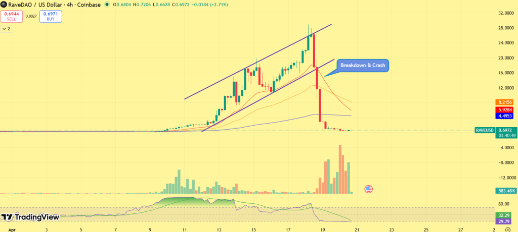 Queda de preço RAVE