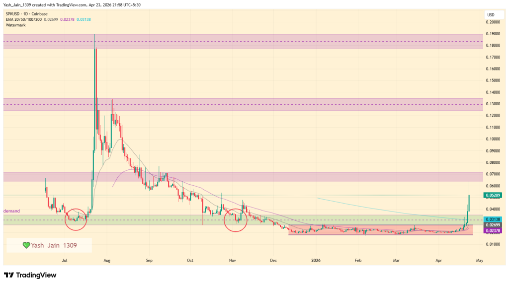 O preço do SPK explode após o rompimento, mas os sinais de sobrecompra piscam o aviso
