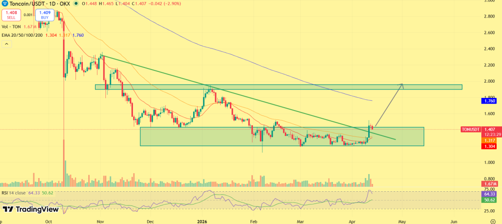 Gráfico de preços Toncoin