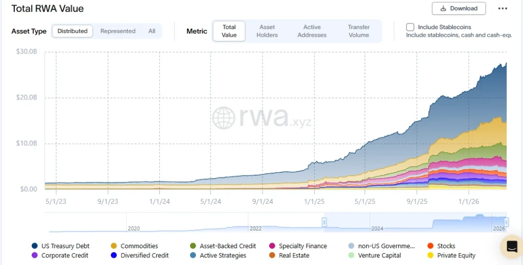 Distribuição de RWA ao longo dos anos