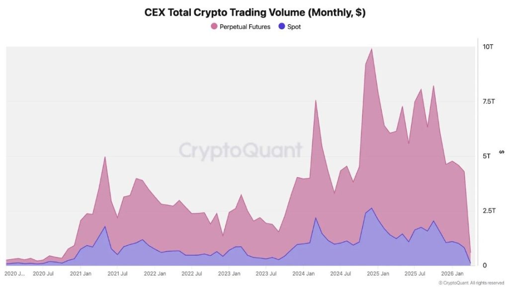 volume cex