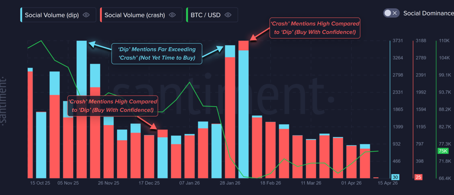 Os sinais de sentimento do Bitcoin sugerem uma configuração contrária clássica