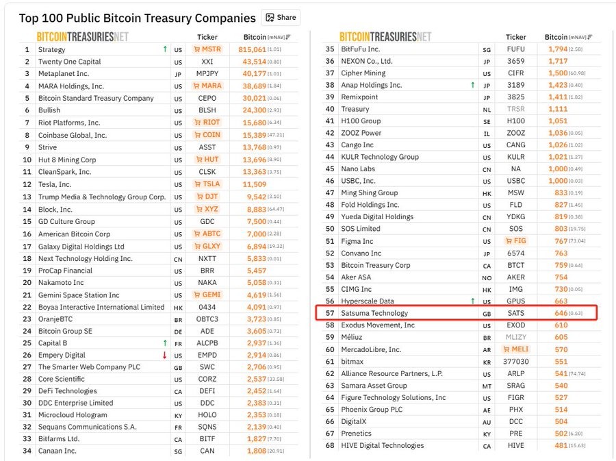 Pantera Capital quer que Satsuma se desfaça de seus US$ 50 milhões restantes em Bitcoin
