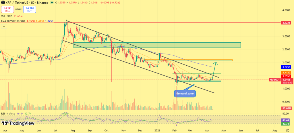 Perspectiva de preço XRP