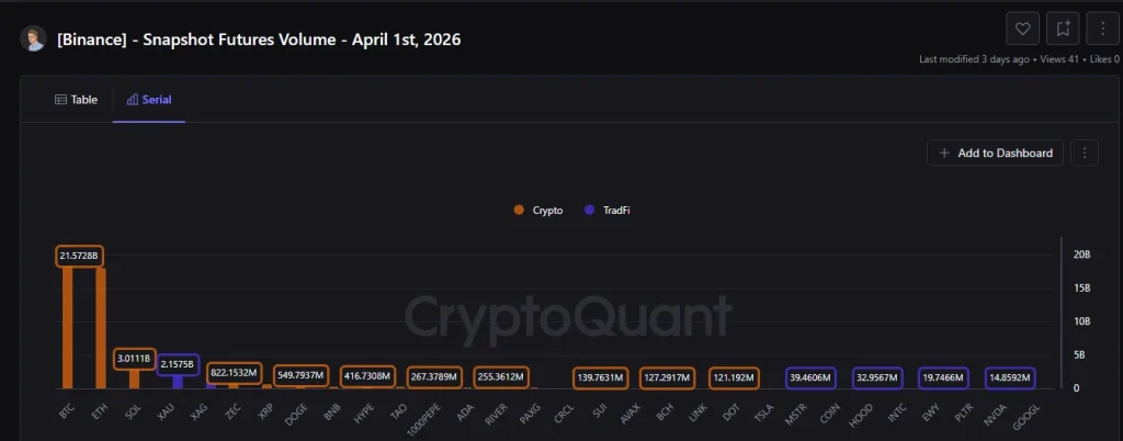 Futuros de ouro em 4º lugar, depois de três futuros de criptografia