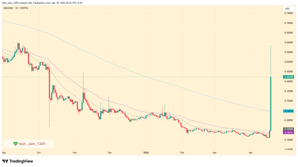 Preço HIGH/USD dispara 400% após VR Game Catalyst inflamar frenesi
