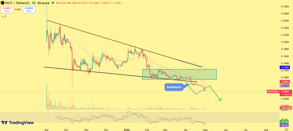 Perspectiva de preço WLFI