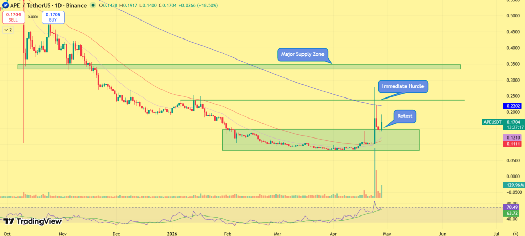 Perspectiva de preço da Apecoin