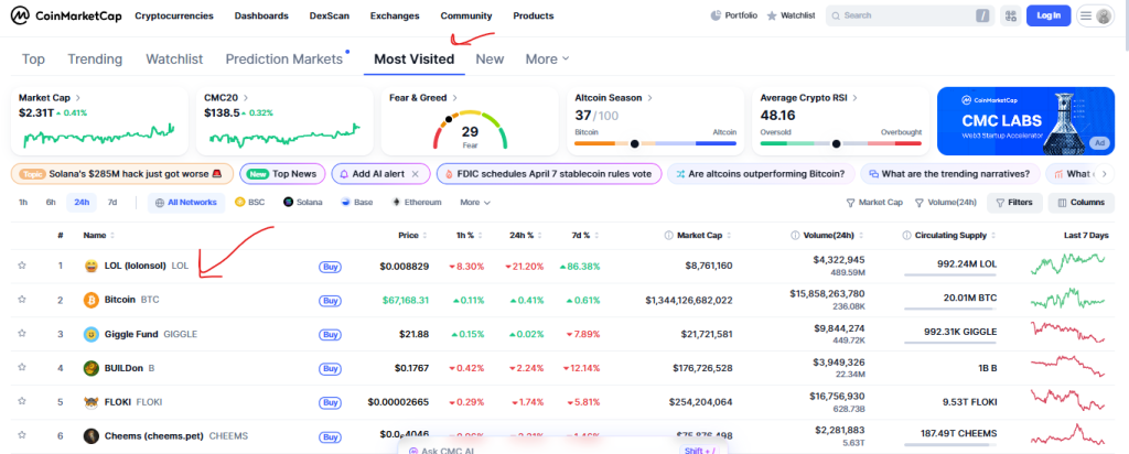 Preço do token LOL explode 800% enquanto Memecoin Frenzy mascara riscos