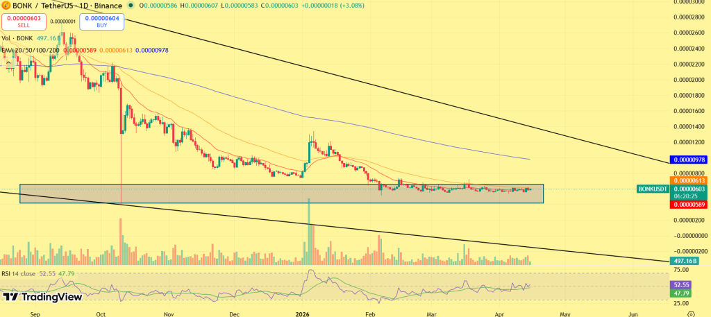 Previsão de preço BONK