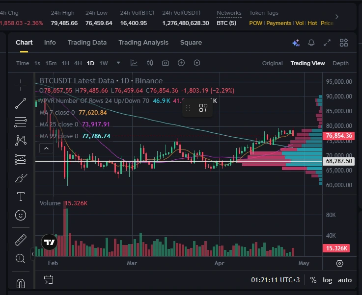 Gráfico de preços e volumes de negociação do Bitcoin
