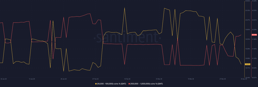 Quant Price Eyes Breakout à medida que acordo institucional remodela a narrativa