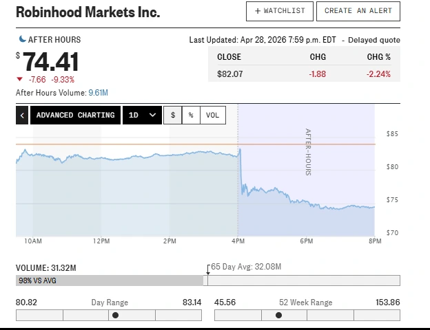 Gráfico de ações do Robinhood (HOOD)