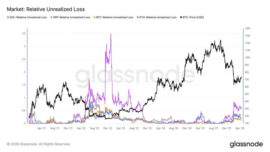 Solana XRP em perdas não realizadas em comparação com BTC e ETH