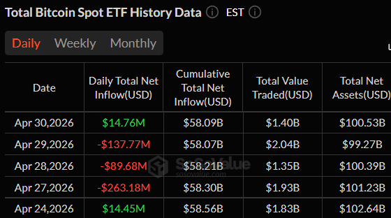 Saídas de ETF Bitcoin