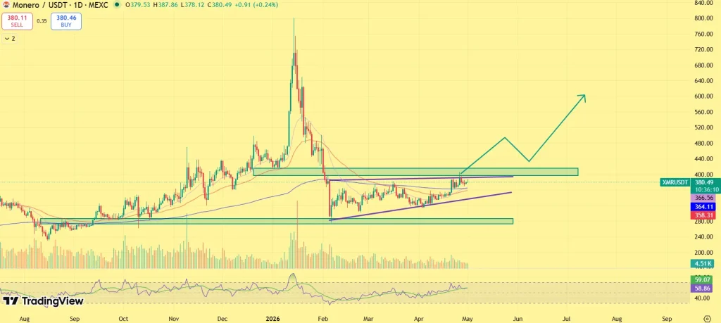 Perspectiva de preço Monero