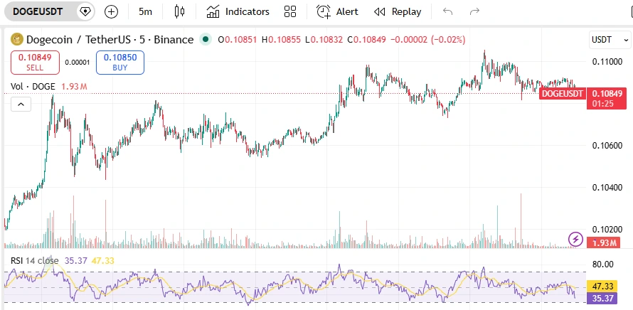 Preço DOGE e RSI