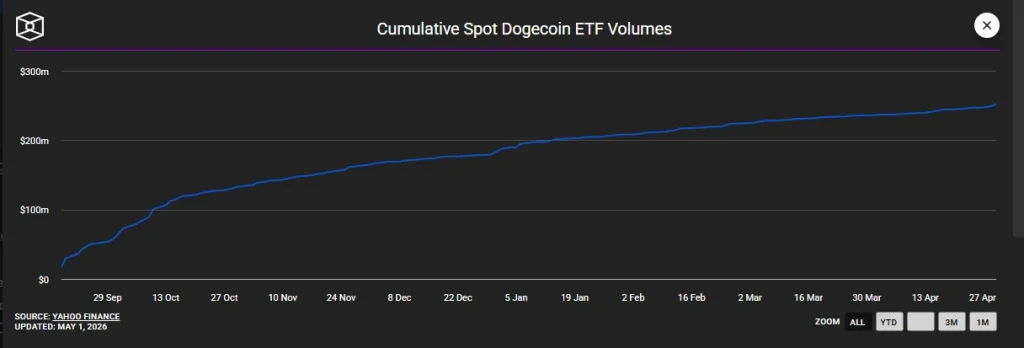Volumes cumulativos de ETF Dogecoin à vista