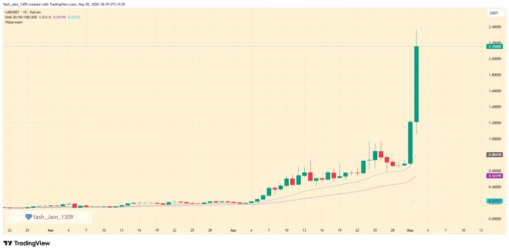 O preço da criptografia LAB explode 210% à medida que o frenesi dos derivativos toma conta
