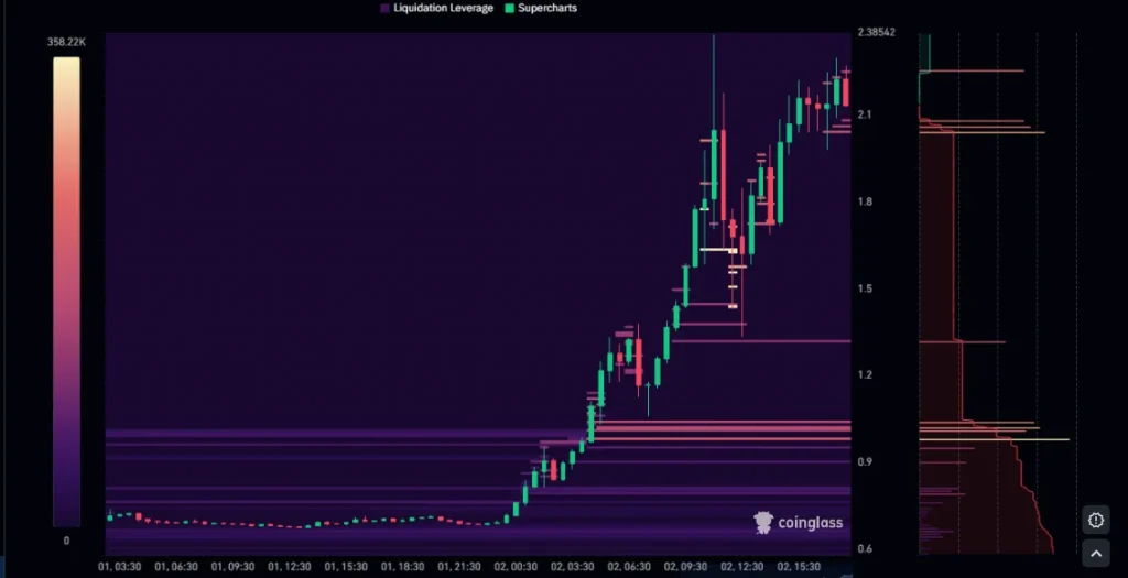 O preço da criptografia LAB explode 210% à medida que o frenesi dos derivativos toma conta