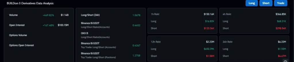 A alta de 60% do preço da criptografia B é impulsionada pelo hype sustentável?