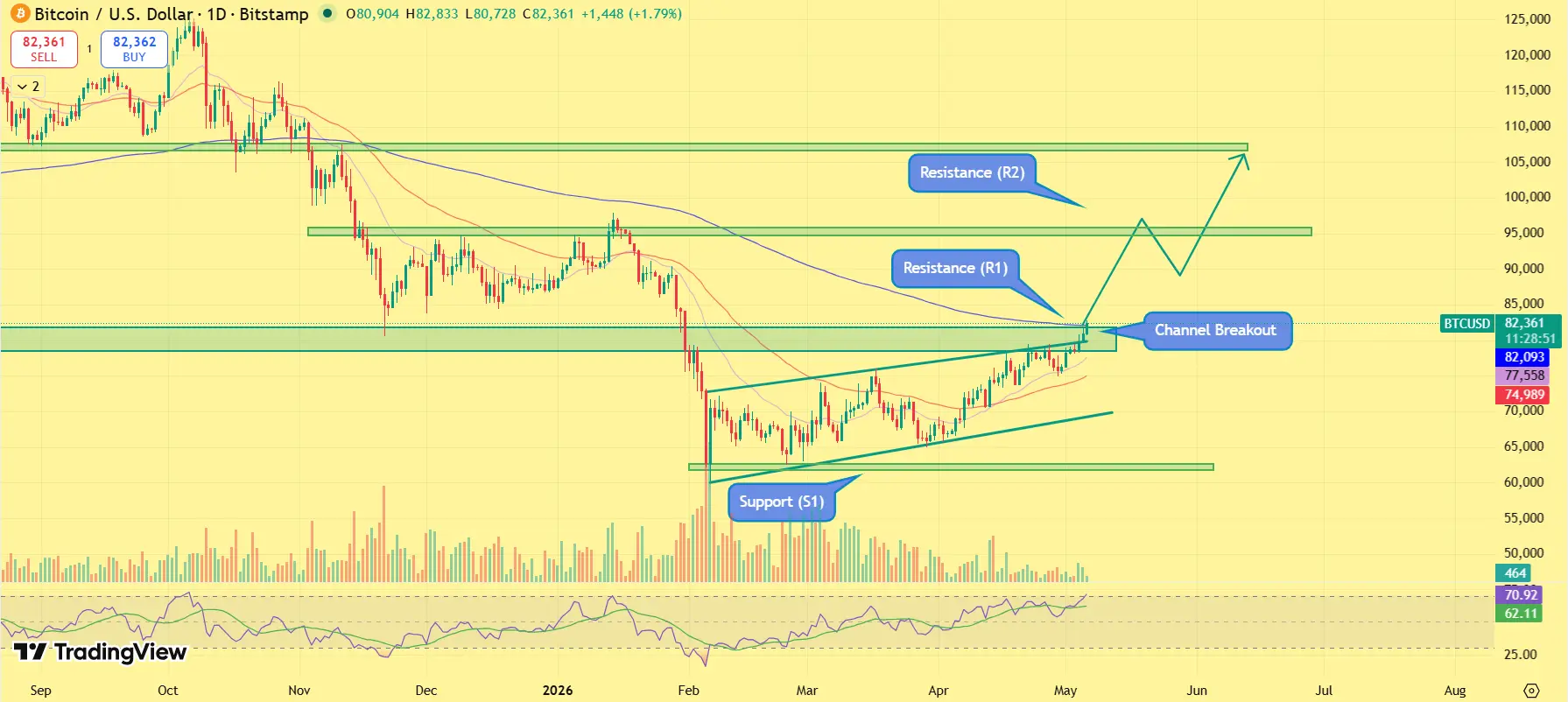 Previsão de preço do Bitcoin