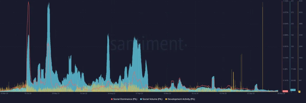 O preço do Filecoin (FIL) pode se recuperar da queda de 99% ou agora é um ativo criptográfico morto?